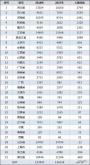 2018年高校自主招生初审，三年对比评估+预测
