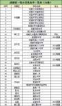 2018成都129所高中最新版分级表！