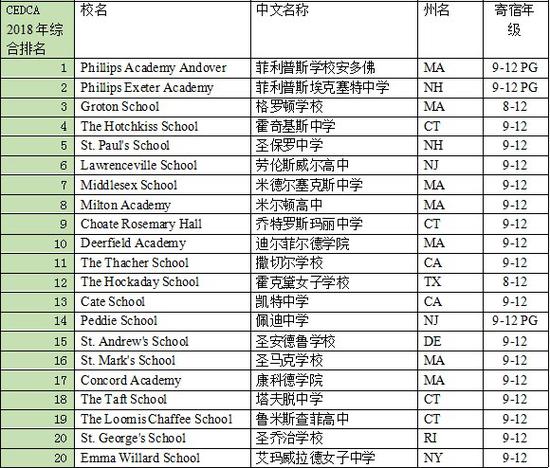 《2018年美国私立寄宿高中综合排名》部分榜单