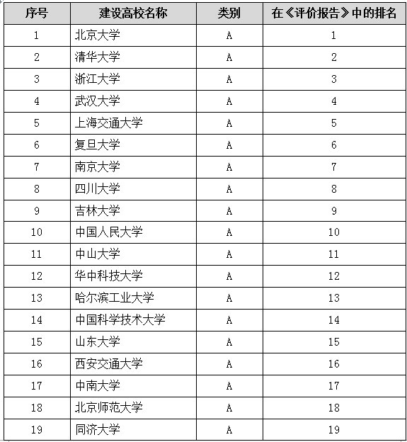 一流大学建设高校排行榜