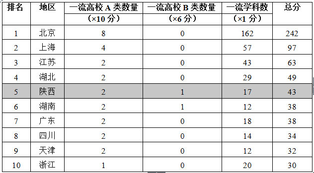 一流大学建设高校排行榜