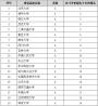 “一流大学建设高校排行榜”首次发布 北大清华独占鳌头