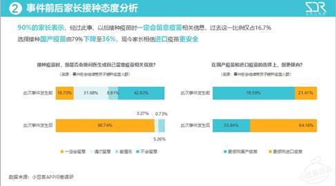 小豆苗发布《疫苗事件前后，家长接种态度及行为变化大数据报告》