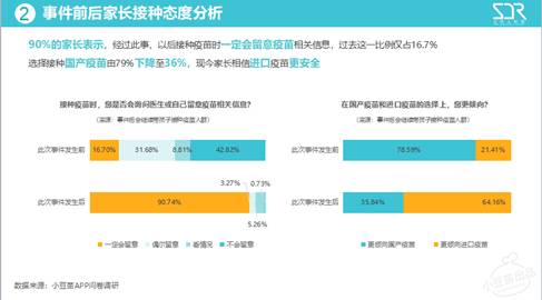 小豆苗发布《疫苗事件前后，家长接种态度及行为变化大数据报告》