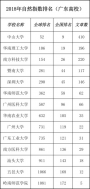 高校排名出炉！广东高校前三名是它们，和你想的一样吗？