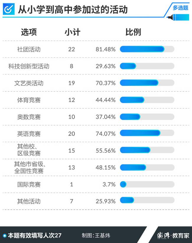 高考学霸调查 70.37%的人高中没参加过课外班