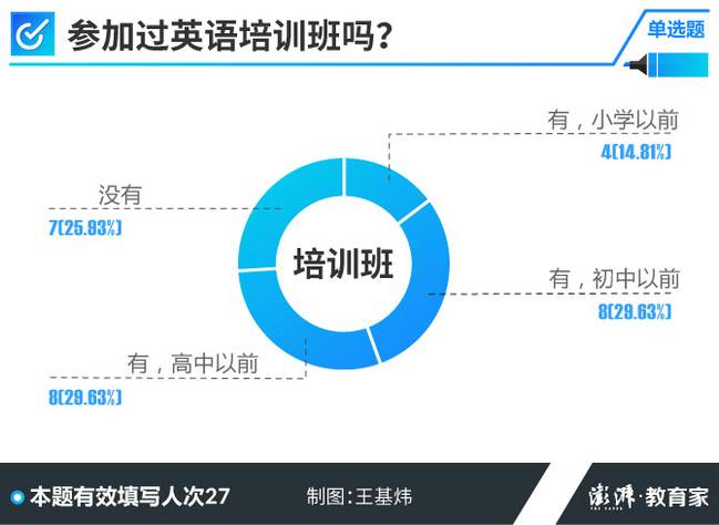 高考学霸调查 70.37%的人高中没参加过课外班