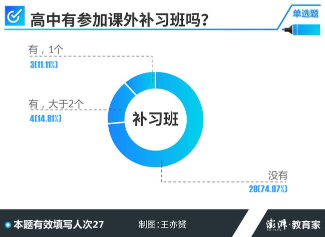 高考学霸调查 70.37%的人高中没参加过课外班