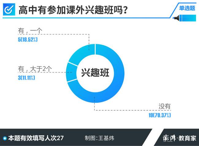 高考学霸调查 70.37%的人高中没参加过课外班