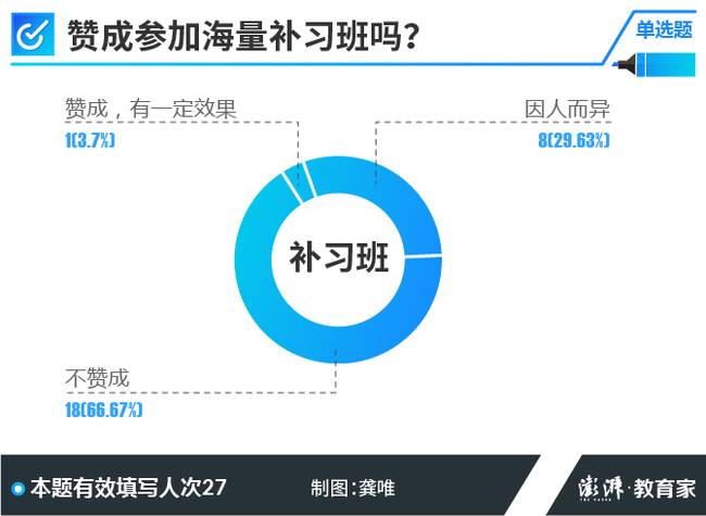 高考学霸调查 70.37%的人高中没参加过课外班