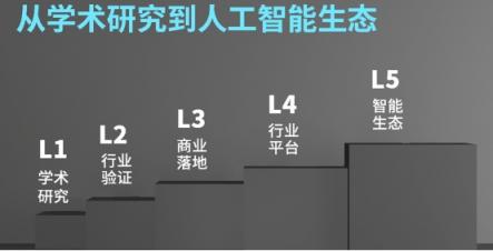 中国人工智能领跑背后：云从科技97.03%再破世界纪录