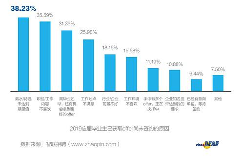 大学应届生月薪不足六千 2019年大学生就业形势分析