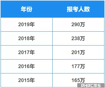 2019年研招报考数据