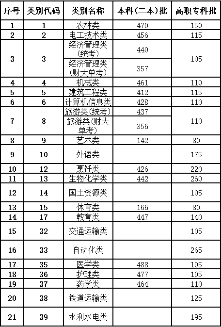 2019云南高考录取分数线公布一本线文科560分理科535分