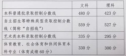 2019北京高考录取最低控制分数线出炉 录取日程安排公布