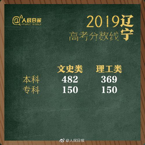 2019辽宁高考分数线公布：本科线文科482分 理科369分