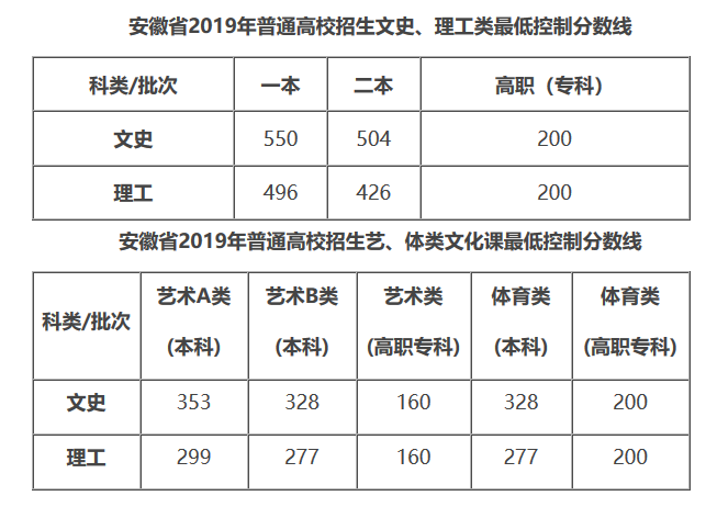 2019安徽高考录取各批次最低控制分数线公布