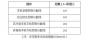 2019上海高考分数线公布：本科录取控制分数线403分