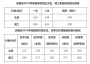 2019安徽高考录取各批次最低控制分数线公布