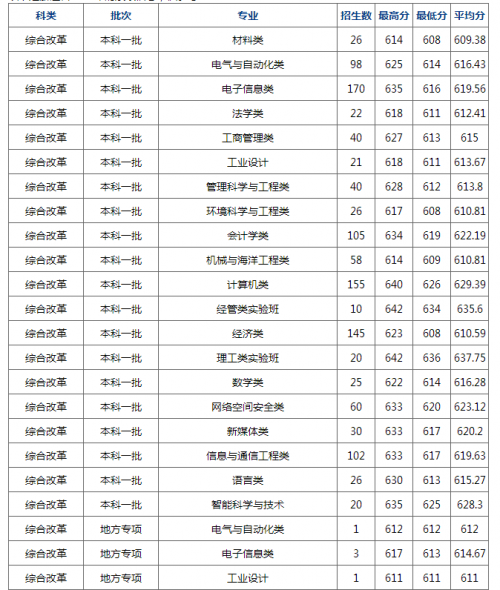 2019杭州电子科技大学2019预估录取分数线 浙江排名多少能上杭电
