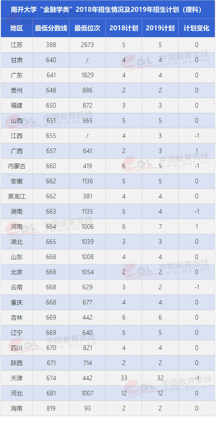 南开大学的五大王牌专业
