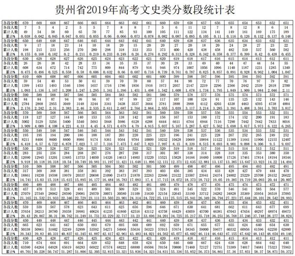 贵州省2019年高考分数段统计表出炉