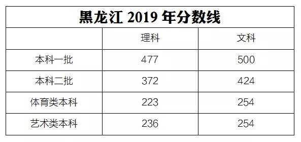 2019各省高考分数线