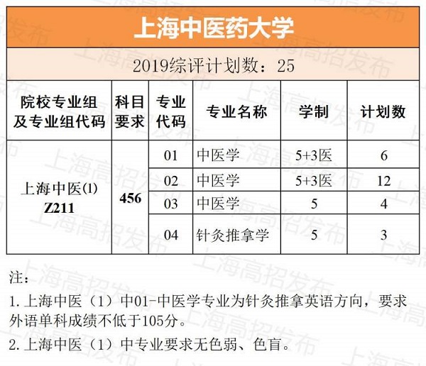 上海中医药大学：培养拔尖卓越中医药人才