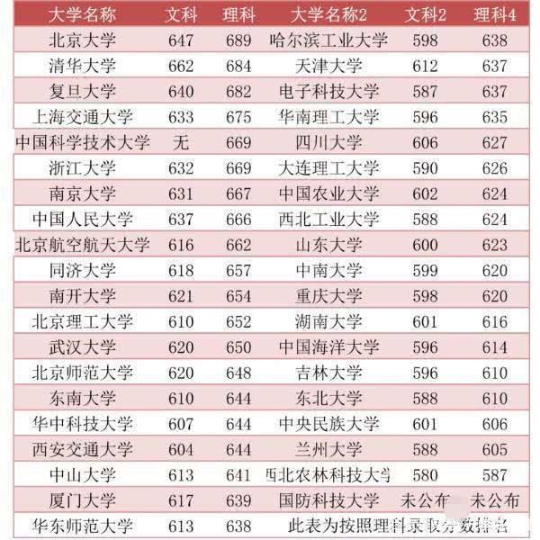 2019年985高校名单、录取分数线及排名，供考生填报志愿参考