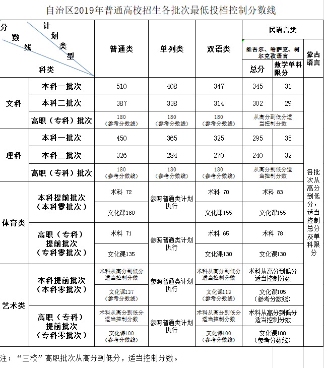 新疆2019年普通高校招生各批次最低投档控制分数线确定