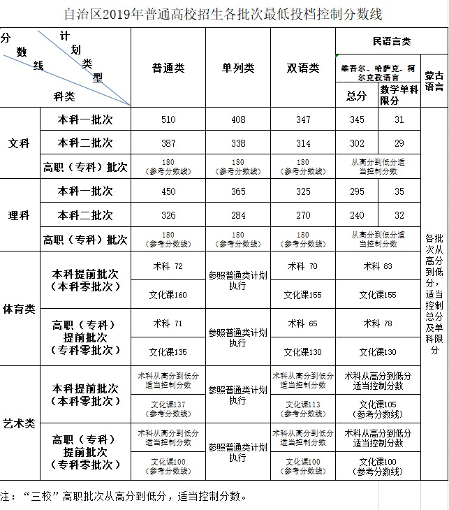 新疆2019年普通高校招生各批次最低投档控制分数线确定 