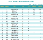 2019广州日报大学一流学科排行榜（上海）