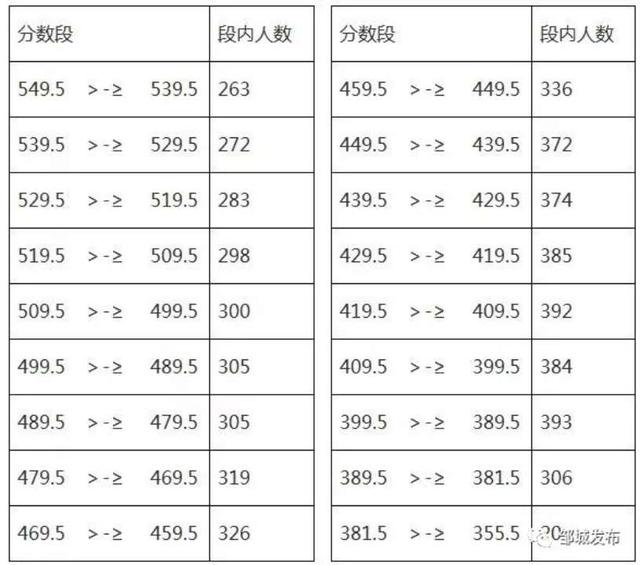 2019邹城中考生速看！邹城市高中招生志愿资格线公布啦