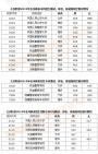 2019公安院校在河南省招生面试、体检、体能测评控制分数线