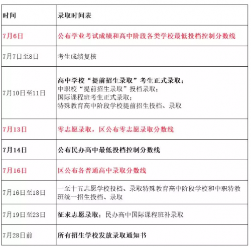 2019年上海市中考查分时间：7月6日