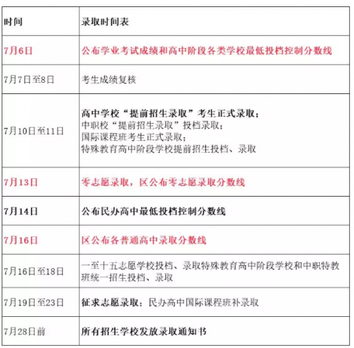 2019上海中考成绩及分数线公布时间 2019上海中考查分时间