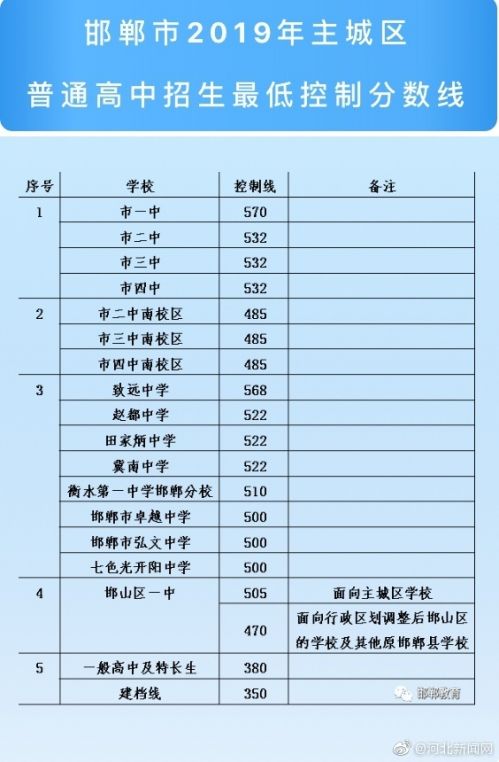邯郸市2019年普通高中招生最低控制分数线公布