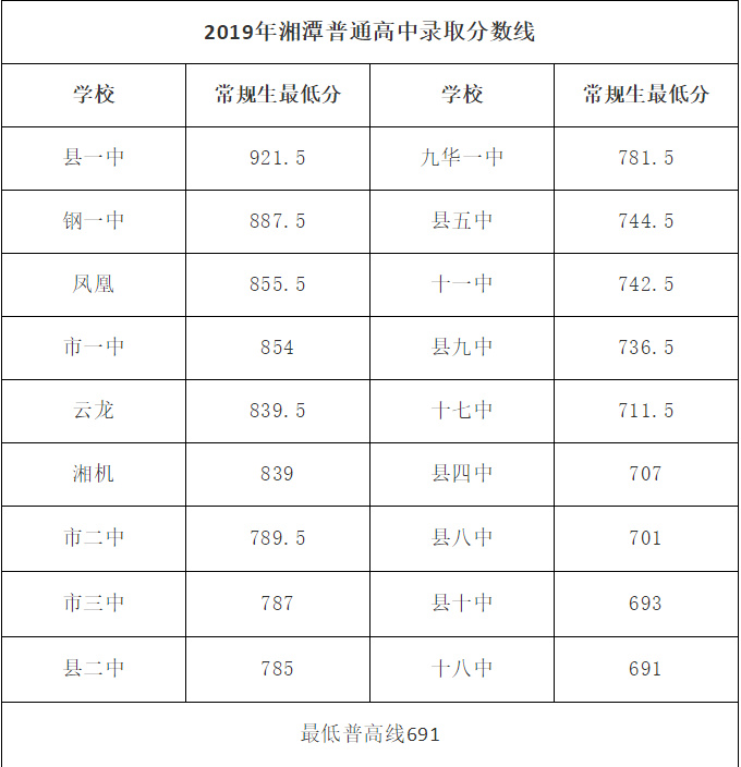 3．湘潭高中录取分数线：湘潭县今年第一名 初中录取分数线是多少--