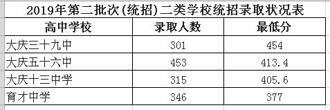 2019大庆中考第二批次录取分数线公布