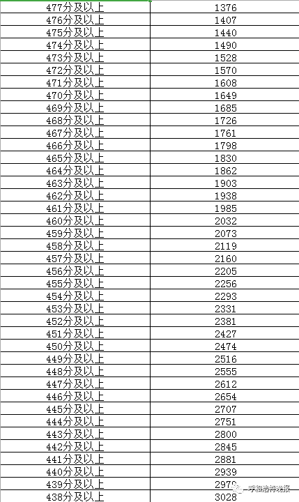 2019呼和浩特高中最低控制分数线公布