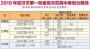 2019江城27所省示范高中校线划定，多数学校录取分数线比去年高