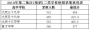 2019大庆中考第二批次录取分数线公布