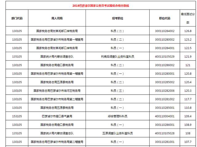 20192019年内蒙古国家公务员考试最低合格分数线，12地市分数线汇总