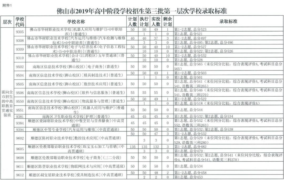 20192019佛山中考第三批录取分数线公布