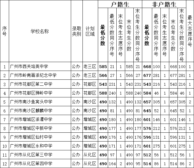 2019广州中考第二批录取分数线公布 （含公办及民办）