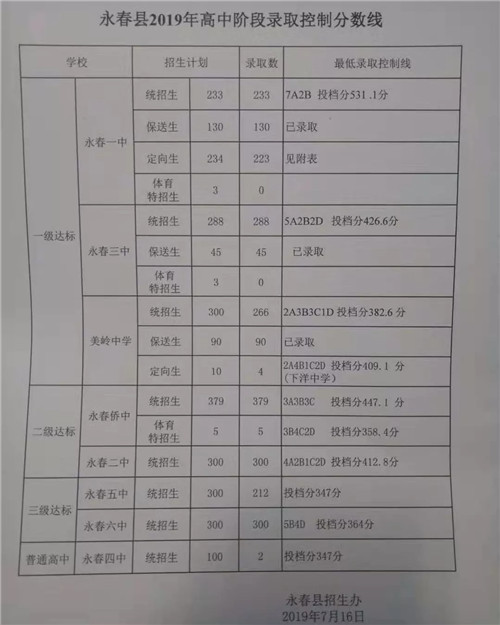 2019永春中考各级达标校录取分数 永春一中定向生分数线