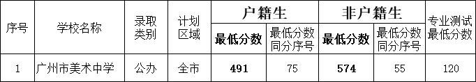 2019广州中考第二三批录取分数线公布 （含公办及民办）