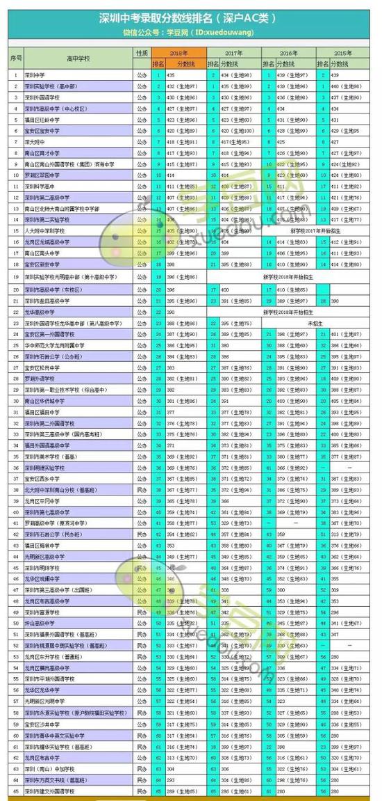 科普：深圳中考录取分数线是怎么来的？