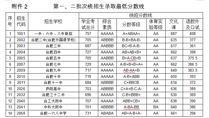 2019合肥各高中录取最低分数线