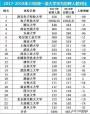 在非985大学里最受华为青睐的四所高校，网友表示考哪所都不容易